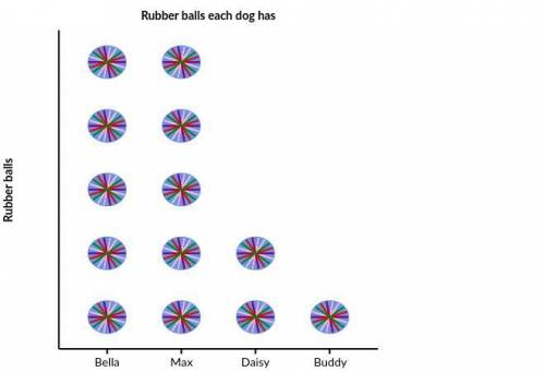 Each Rubber ball is = to 2 balls btw, Find the median of the data in the pictograph below.