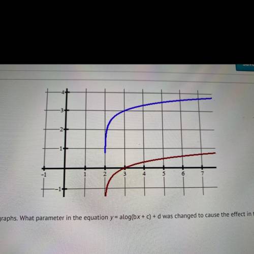 You are shown 2 graphs. What parameter in the equation y = alog(bx + c) + d was changed to cause th