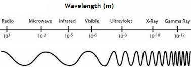 What wave property is different between each region of the electromagnetic spectrum?