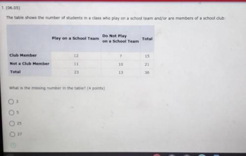 1. (06.05) The table shows the number of students in a class who play on a school team and/or are m