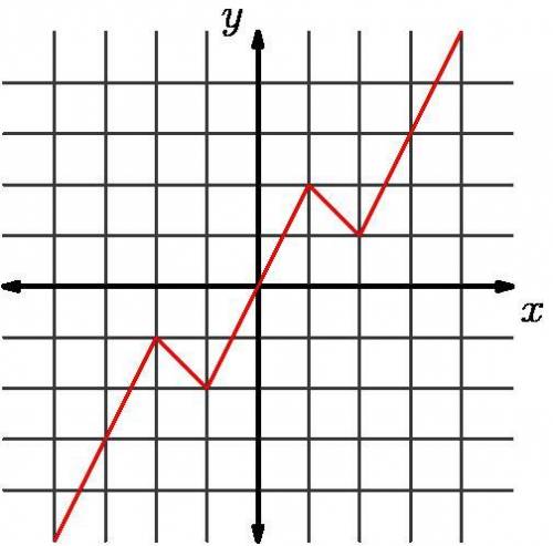 The complete graph of $y=f(x)$, which consists of five line segments, is shown in red below. (On th