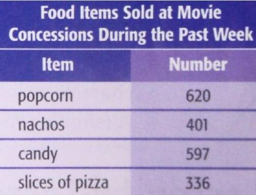 The Star Theater records the number of food items sold at its concessions. If the manager orders 5,