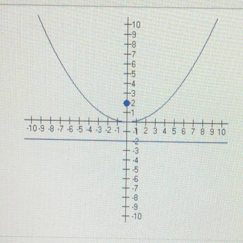 Which of the following equations will produce the graph shown below?