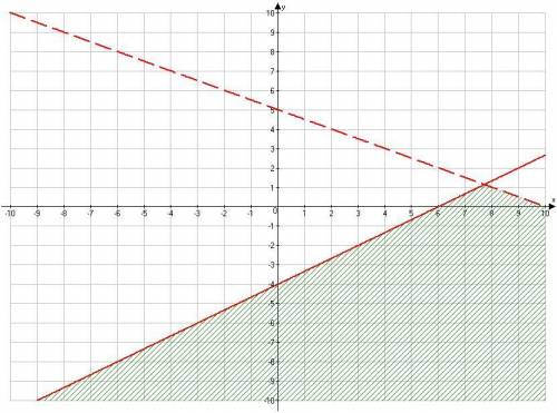 Which of the following is the graph of the following system of inequalities?

y>23x−4 
−x−2y≤−1