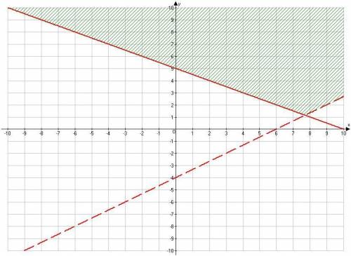 Which of the following is the graph of the following system of inequalities?

y>23x−4 
−x−2y≤−1