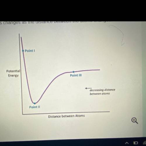 Would a chemical bond form if the atoms were the distance apart indicated by point 1 on the graph