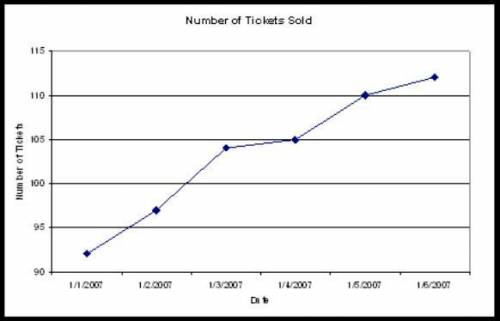 Which Stem-and-Leaf Plot matches the information presented in the line graph below?

GIVING BRAINL