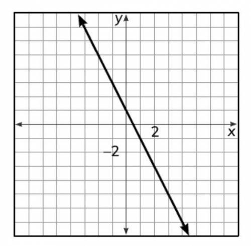 What is the y-intercept of the line?
A: -2
B: 0
C: 1
D: 1/2