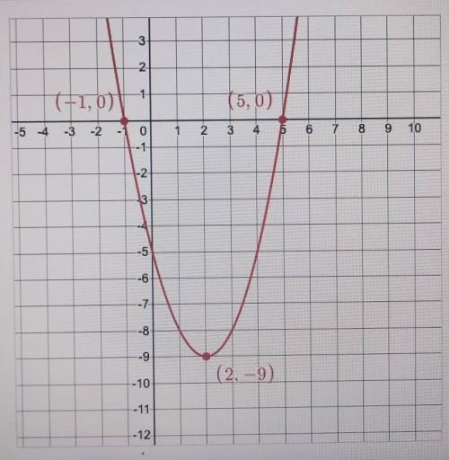 I can write the factored (x-intercept) form for the quadratic equation for the parabola?​