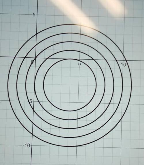 Write an equation for a circle that follows the same pattern as the other circles. Explain how your