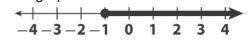 Which of the following inequalities has the graphed solution below?

zzGroup of answer choices
x −