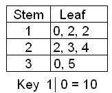 GIVING BRAINLIEST

Look at the stem-and-leaf plot. What is the range of the numbers?
A) 2.25
B) 12