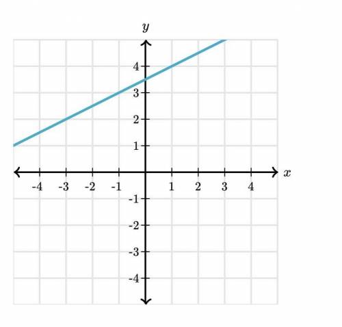 Help pls, it's graph