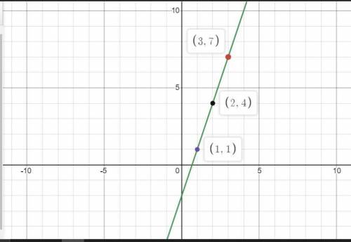 Sketch the graphs using 3 points that belong to it. a y = 3x - 2