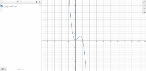 Graph the polynomial function,
f(x) = – x3 + 2x2