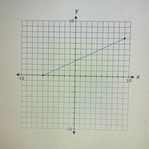 What is the range of the function shown on the graph above? The graph is in the photo

OA. -6 <