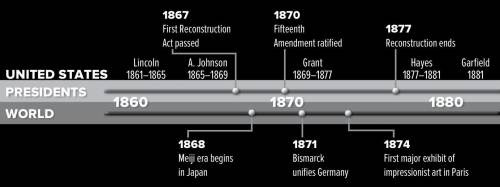 According to the time line and your readings, how many U.S. presidents presided over Reconstruction