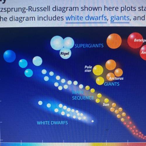 When most main sequence stars exhaust their hydrogen supply, they become giants. Yet on the diagram