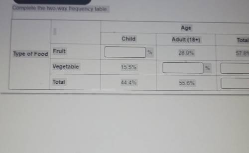 Complete the two-way frequency table. Age Child Adult (18+) Total Type of Food Fruit % 28.9% 57.8%