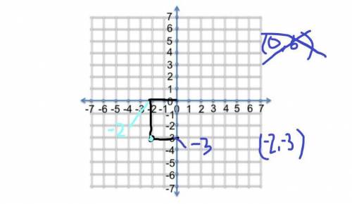 Paul uses a coordinate plane to design his model town layout. Paul moves the market 2 units left and