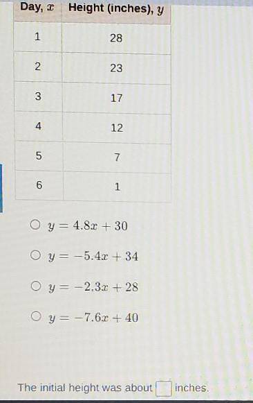 The table shows the height of the pile of snow X days after the first day of spring. select the equ