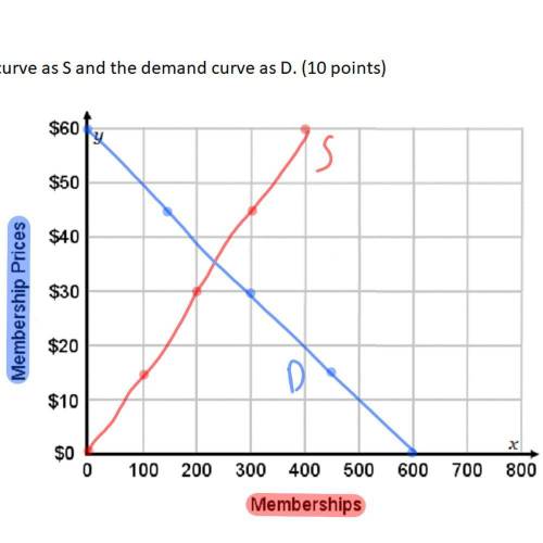 Is the demand curve shallow or steep? What does this mean about the elasticity of the demand for me