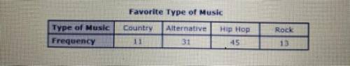 Which statement below accurately describes the data in the table?

A)
More than 75% of the student