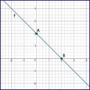 PLS ANSWER WILL GIVE BRAINLIEST

Dilate line f by a scale factor of 2 with the center of dila