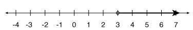 Match each inequality with the number line that represents it.
pls help thx