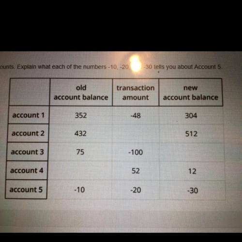 The table shows transaction from five different bank accounts. Explain what each of the numbers -10