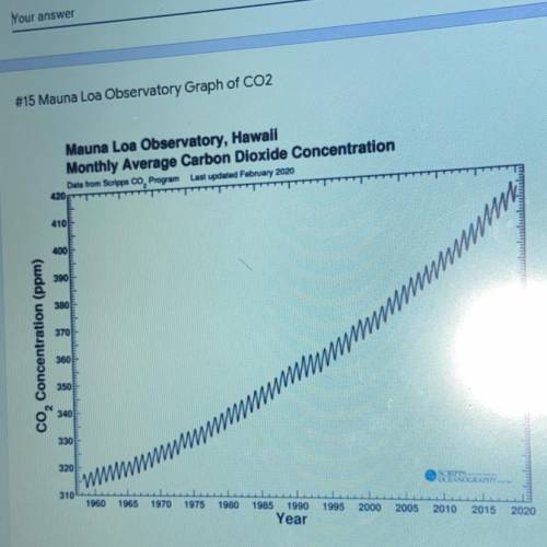 This is a graph of carbon dioxide in earths atmosphere. Measured since 1958. There are two patterns