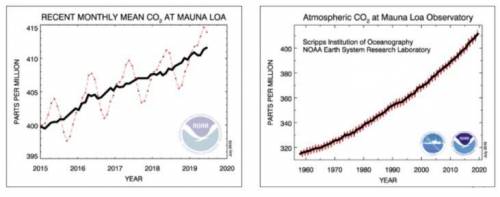 What is the percent change in carbon dioxide in the atmosphere between 2015 and 2019?

A. 6%
B. 3%