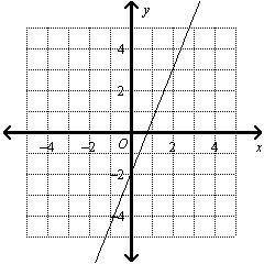 Write the equation of the line shown in the graph. Express your answer in point-slope form.

The i
