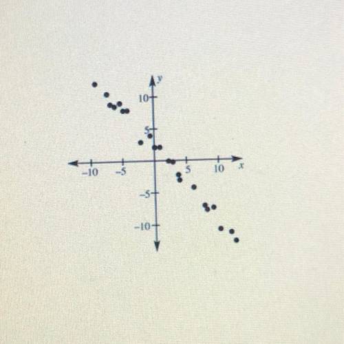 Which would be the best trend line for the given data set?

A) y=x+4
B) y=-x+4
C) y=-1/4x+2
D) 1/4