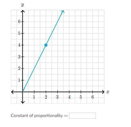 What is the constant of proportionality between y and x in the graph? (WILL MARK BRAINLIST IF RIGHT