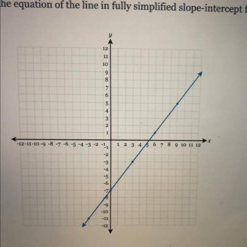 Write the equation of the line in fully simplified slope-intercept form.