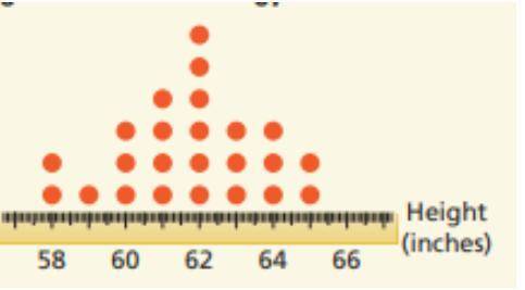 What is the advantage of this data display when compared to listing the data? What is the disadvant