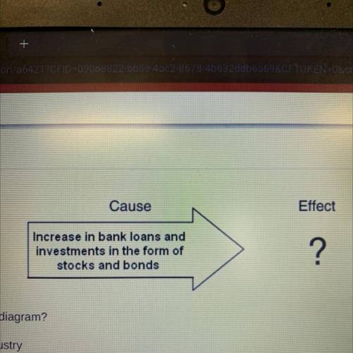 Which answer best fits the diagram?

A.
The growth of industry
B.
The downfall of Big Business
C.