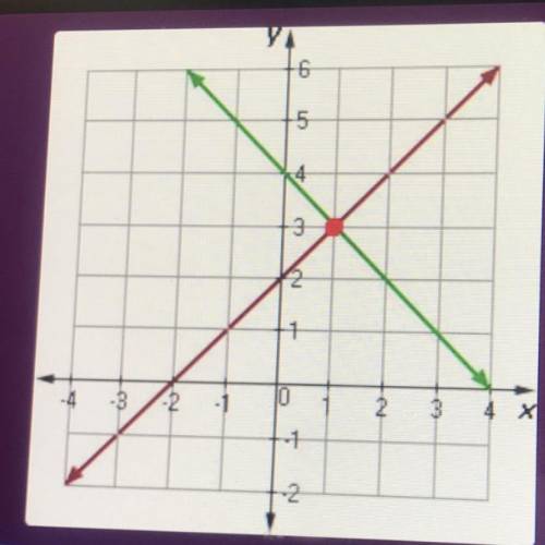 What is the solution to the system?
A. (0,3)
B. (1,3)
C. (-3,1)
D. (1,-1(