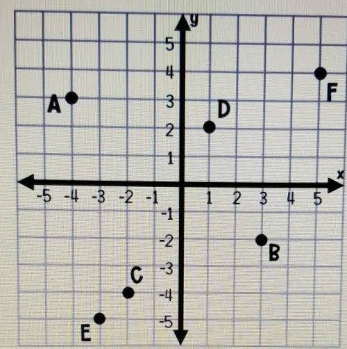 #6: Identify the coordinates for point B. Type your answer in the form (#.#), without spaces.​