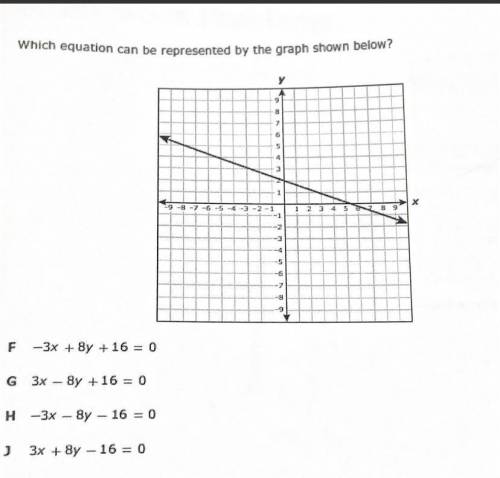 Which equation can be represented by the graph shown below?

х
-1
-S
-7
-8
-
F
-3x + 8y + 16 = 0
G