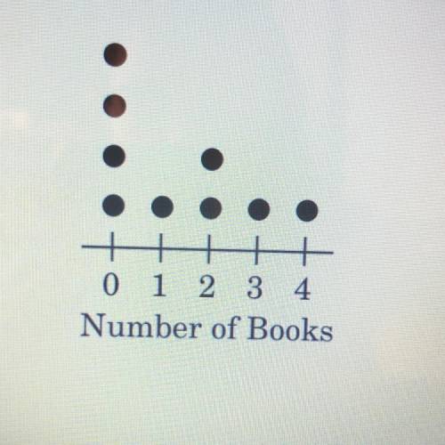 The plot shown below displays the number of books

read last month by nine students. What is the
m