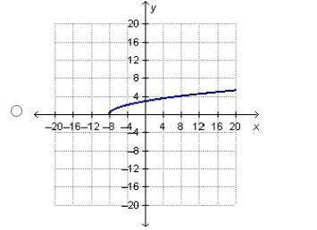 The graph of f(x) = is translated to create g(x) so that the domain remains the same but the range