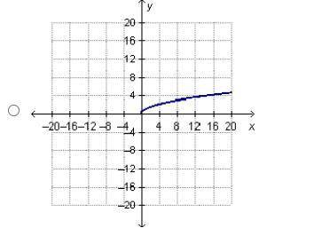The graph of f(x) = is translated to create g(x) so that the domain remains the same but the range