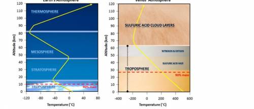 The diagram on the left shows the layers of Earth's atmosphere and how temperature changes with alt