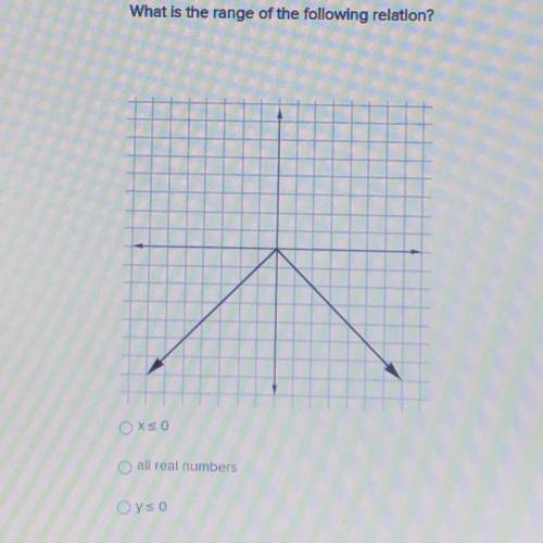 What is the range of the following relation?