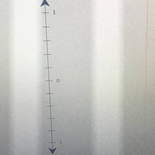 Plot - 0.6 on the virtual number line