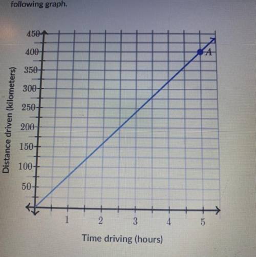 The proportional relationship between the distance driven and the amount of time driving is shown i