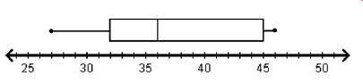 Which box plot correctly displays the data set with a maximum of 48, a minimum of 27, a median of 3