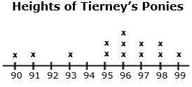 PLEASE HELP!!

Tierney raises ponies. The heights, in centimeters, of Tierney’s ponies are listed.